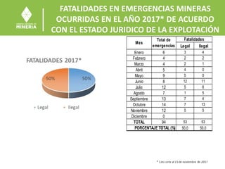 FATALIDADES EN EMERGENCIAS MINERAS
OCURRIDAS EN EL AÑO 2017* DE ACUERDO
CON EL ESTADO JURIDICO DE LA EXPLOTACIÓN
Legal Ilegal
Enero 6 3 4
Febrero 4 2 2
Marzo 4 2 1
Abril 5 4 0
Mayo 9 5 0
Junio 8 12 11
Julio 12 5 8
Agosto 7 1 5
Septiembre 13 7 4
Octubre 14 7 13
Noviembre 12 5 5
Diciembre 0
TOTAL 94 53 53
50,0 50,0PORCENTAJE TOTAL (%)
Mes
Total de
emergencias
Fatalidades
 