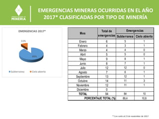 EMERGENCIAS MINERAS OCURRIDAS EN EL AÑO
2017* CLASIFICADAS POR TIPO DE MINERÍA
Subterranea Cielo abierto
Enero 6 5 1
Febrero 4 3 1
Marzo 4 4 0
Abril 5 5 0
Mayo 9 8 1
Junio 8 7 1
Julio 12 12 0
Agosto 7 6 1
Septiembre 13 12 1
Octubre 14 11 3
Noviembre 12 11 1
Diciembre 0
TOTAL 94 84 10
89,4 10,6
Mes
Total de
emergencias
Emergencias
PORCENTAJE TOTAL (%)
 