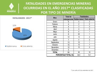 FATALIDADES EN EMERGENCIAS MINERAS
OCURRIDAS EN EL AÑO 2017* CLASIFICADAS
POR TIPO DE MINERÍA
Subterranea Cielo abierto
Enero 6 5 2
Febrero 4 2 2
Marzo 4 3 0
Abril 5 4 0
Mayo 9 4 1
Junio 8 22 1
Julio 12 13 0
Agosto 7 4 2
Septiembre 13 10 1
Octubre 14 13 7
Noviembre 12 10 0
Diciembre 0
TOTAL 94 90 16
84,9 15,1PORCENTAJE TOTAL (%)
Mes
Total de
emergencias
Fatalidades
 