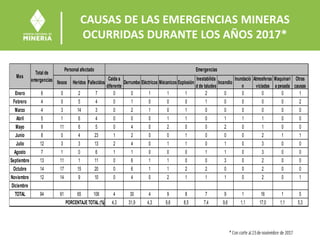 CAUSAS DE LAS EMERGENCIAS MINERAS
OCURRIDAS DURANTE LOS AÑOS 2017*
Ilesos Heridos Fallecidos
Caida a
diferente
Derrumbe Eléctricos Mécanicos Explosión
Inestabilida
d de taludes
Incendio
Inundació
n
Atmosferas
viciadas
Maquinari
a pesada
Otras
causas
Enero 6 0 2 7 0 0 1 1 1 2 0 0 0 0 1
Febrero 4 0 5 4 0 1 0 0 0 1 0 0 0 0 2
Marzo 4 3 14 3 0 2 1 0 1 0 0 0 0 0 0
Abril 5 1 6 4 0 0 0 1 1 0 1 1 1 0 0
Mayo 9 11 6 5 0 4 0 2 0 0 2 0 1 0 0
Junio 8 0 4 23 1 2 0 0 1 0 0 0 2 1 1
Julio 12 3 3 13 2 4 0 1 1 0 1 0 3 0 0
Agosto 7 1 0 6 1 1 0 0 0 1 1 0 3 0 0
Septiembre 13 11 1 11 0 6 1 1 0 0 3 0 2 0 0
Octubre 14 17 15 20 0 6 1 1 2 2 0 0 2 0 0
Noviembre 12 14 9 10 0 4 0 2 1 1 1 0 2 0 1
Diciembre
TOTAL 94 61 65 106 4 30 4 9 8 7 9 1 16 1 5
4,3 31,9 4,3 9,6 8,5 7,4 9,6 1,1 17,0 1,1 5,3
Mes
Total de
emergencias
Personal afectado Emergencias
PORCENTAJE TOTAL(%)
 