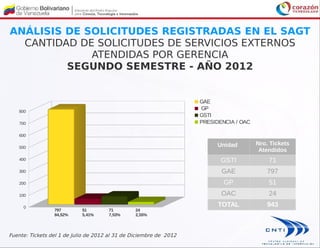 ANÁLISIS DE SOLICITUDES REGISTRADAS EN EL SAGT
  CANTIDAD DE SOLICITUDES DE SERVICIOS EXTERNOS
             ATENDIDAS POR GERENCIA
         SEGUNDO SEMESTRE - AÑO 2012


                                                                    GAE
   800
                                                                    GP
                                                                    GSTI
   700                                                              PRESIDENCIA / OAC

   600

                                                                          Unidad        Nro. Tickets
   500
                                                                                         Atendidos
   400                                                                     GSTI             71
   300                                                                     GAE              797
   200                                                                      GP              51
   100                                                                     OAC              24
     0                                                                    TOTAL             943
                 797        51        71         24
                 84,52%     5,41%     7,53%      2,55%



Fuente: Tickets del 1 de Julio de 2012 al 31 de Diciembre de 2012
 