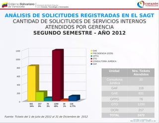 ANÁLISIS DE SOLICITUDES REGISTRADAS EN EL SAGT
  CANTIDAD DE SOLICITUDES DE SERVICIOS INTERNOS
             ATENDIDOS POR GERENCIA
         SEGUNDO SEMESTRE - AÑO 2012


        1200                                                        GAE
                                                                    PRESIDENCIA (OCRI)
                                                                    GPPG
        1000                                                        GTO
                                                                    CONSULTORÍA JURÍDICA
                                                                    GAF
         800
                                                                                 Unidad      Nro. Tickets
                                                                                              Atendidos
         600
                                                                               Consultoria       30
                                                                                Juridica
         400
                                                                                   GAF           118
         200                                                                       GAE           831
                                                                                  GPPG           76
           0
                   831    217   76    1200   30    118                             GTO          1200
                   34%    9%    3%    49%    1%    4,77%

                                                                                   OCRI          217

Fuente: Tickets del 1 de Julio de 2012 al 31 de Diciembre de 2012
                                                                                  TOTAL         2472
 