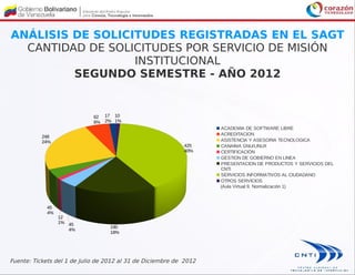 ANÁLISIS DE SOLICITUDES REGISTRADAS EN EL SAGT
  CANTIDAD DE SOLICITUDES POR SERVICIO DE MISIÓN
                  INSTITUCIONAL
         SEGUNDO SEMESTRE - AÑO 2012


                             62 17 10
                             6% 2% 1%
                                                                    ACADEMIA DE SOFTWARE LIBRE
                                                                    ACREDITACION
           248
           24%                                                      ASISTENCIA Y ASESORIA TECNOLOGICA
                                                            425     CANAIMA GNU/LINUX
                                                            40%     CERTIFICACIÓN
                                                                    GESTION DE GOBIERNO EN LINEA
                                                                    PRESENTACION DE PRODUCTOS Y SERVICIOS DEL
                                                                    CNTI
                                                                    SERVICIOS INFORMATIVOS AL CIUDADANO
                                                                    OTROS SERVICIOS
                                                                    (Aula Virtual 9, Normalización 1)



            45
            4%
                 12
                 1% 45
                                   190
                    4%
                                   18%




Fuente: Tickets del 1 de Julio de 2012 al 31 de Diciembre de 2012
 