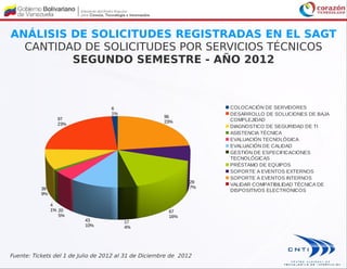 ANÁLISIS DE SOLICITUDES REGISTRADAS EN EL SAGT
  CANTIDAD DE SOLICITUDES POR SERVICIOS TÉCNICOS
         SEGUNDO SEMESTRE - AÑO 2012



                                    6                                COLOCACIÓN DE SERVIDORES
                                    1%                               DESARROLLO DE SOLUCIONES DE BAJA
                                                       96
                  97                                                 COMPLEJIDAD
                                                       23%
                  23%
                                                                     DIAGNOSTICO DE SEGURIDAD DE TI
                                                                     ASISTENCIA TÉCNICA
                                                                     EVALUACIÓN TECNOLÓGICA
                                                                     EVALUACIÓN DE CALIDAD
                                                                     GESTIÓN DE ESPECIFICACIONES
                                                                     TECNOLÓGICAS
                                                                     PRÉSTAMO DE EQUIPOS
                                                                     SOPORTE A EVENTOS EXTERNOS
                                                                     SOPORTE A EVENTOS INTERNOS
                                                                29
                                                                     VALIDAR COMPATIBILIDAD TÉCNICA DE
           39                                                   7%
                                                                     DISPOSITIVOS ELECTRÓNICOS
           9%

                4
                1% 20                                    67
                   5%                                    16%
                          43             17
                          10%            4%




Fuente: Tickets del 1 de Julio de 2012 al 31 de Diciembre de 2012
 