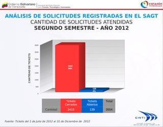 ANÁLISIS DE SOLICITUDES REGISTRADAS EN EL SAGT
CANTIDAD DE SOLICITUDES ATENDIDAS
SEGUNDO SEMESTRE - AÑO 2012
Tickets
Cerrados
Tickets
Abiertos
Total
Cantidad 3415 139 3554
Cantidad de Tickets
0
500
1000
1500
2000
2500
3000
3500
3415
96%
139
4%
CANTIDADDETICKETS
Fuente: Tickets del 1 de Julio de 2012 al 31 de Diciembre de 2012
 