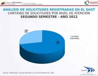 1004
28%
2550
72%
1er NIVEL
2do NIVEL
ANÁLISIS DE SOLICITUDES REGISTRADAS EN EL SAGT
CANTIDAD DE SOLICITUDES POR NIVEL DE ATENCIÓN
SEGUNDO SEMESTRE - AÑO 2012
Fuente: Tickets del 1 de Julio de 2012 al 31 de Diciembre de 2012
 