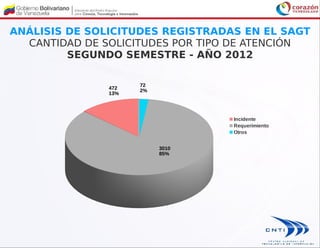 ANÁLISIS DE SOLICITUDES REGISTRADAS EN EL SAGT
CANTIDAD DE SOLICITUDES POR TIPO DE ATENCIÓN
SEGUNDO SEMESTRE - AÑO 2012
472
13%
3010
85%
72
2%
Incidente
Requerimiento
Otros
 