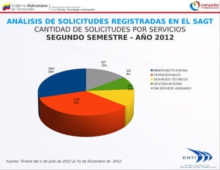 ANÁLISIS DE SOLICITUDES REGISTRADAS EN EL SAGT
CANTIDAD DE SOLICITUDES POR SERVICIOS
SEGUNDO SEMESTRE - AÑO 2012
1054
30%
1233
35%
418
12%
322
9%
527
15%
MISIÓN INSTITUCIONAL
TRANSVERSALES
SERVICIOS TÉCNICOS
GESTIÓN INTERNA
SIN SERVICIO ASIGNADO
Fuente: Tickets del 1 de Julio de 2012 al 31 de Diciembre de 2012
 