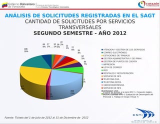 ANÁLISIS DE SOLICITUDES REGISTRADAS EN EL SAGT
CANTIDAD DE SOLICITUDES POR SERVICIOS
TRANSVERSALES
SEGUNDO SEMESTRE - AÑO 2012
69
6%
196
16%
317
26%
13
1%
11
1%
259
21%
11
1%
84
7%
62
5%
39
3%
72
6%
12
1%
22
2%39
3%
10
1%
17
1%
ATENCION Y GESTION DE LOS SERVICIOS
CORREO ELECTRÓNICO
ESTACIONES DE TRABAJO
GESTION ADMINISTRATIVA Y DE RRHH
GESTION DE PUNTOS DE CUENTA
IMPRESION
LISTA DE CORREO
RED
RESPALDO Y RECUPERACIÓN
SERVICIO DE NFS
TELEFONIA FIJA
TELEFONIA MOVIL
VIDEOCONFERENCIA
SERVICIO DE NFS
INTRANET CNTI
OTROS SERVICIOS
(Control de visistas a la torre BFC 1, Conexión Inalám-
brica 4, Cuentas VPN 4, Evaluación de Desempeño del
Personal 1, Trabajo en Grupo Virtual 7)
Fuente: Tickets del 1 de Julio de 2012 al 31 de Diciembre de 2012
 