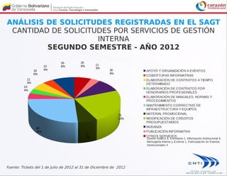 ANÁLISIS DE SOLICITUDES REGISTRADAS EN EL SAGT
CANTIDAD DE SOLICITUDES POR SERVICIOS DE GESTIÓN
INTERNA
SEGUNDO SEMESTRE - AÑO 2012
26
8%13
4%18
6%
11
3%
13
4%
84
26%
21
7%
75
23%
30
9%
11
3%
20
6%
APOYO Y ORGANIZACIÓN A EVENTOS
COBERTURAS INFORMATIVAS
ELABORACIÓN DE CONTRATOS A TIEMPO
DETERMINADO
ELABORACIÓN DE CONTRATOS POR
HONORARIOS PROFESIONALES
ELABORACIÓN DE MANUALES, NORMAS Y
PROCEDIMIENTOS
MANTENIMIENTO CORRECTIVO DE
INFRAESTRUCTURA Y EQUIPOS
MATERIAL PROMOCIONAL
MODIFICACIÓN DE CRÉDITOS
PRESUPUESTARIOS
MUDANZA
PUBLICACIÓN INFORMATIVA
OTROS SERVICIOS
Diseño Gráfico 9, Entrevista 1, Información Institucional 5,
Mensajería Interna y Externa 1, Participación en Eventos
Institucionales 4
Fuente: Tickets del 1 de Julio de 2012 al 31 de Diciembre de 2012
 