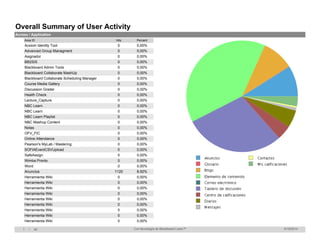 Overall Summary of User Activity 
Access / Application 
Area ID Hits Percent 
Acxiom Identity Tool 0 0,00% 
Advanced Group Managment 0 0,00% 
Asignador 0 0,00% 
BB2SIS 0 0,00% 
Blackboard Admin Tools 0 0,00% 
Blackboard Collaborate MashUp 0 0,00% 
Blackboard Collaborate Scheduling Manager 0 0,00% 
Course Media Gallery 0 0,00% 
Discussion Grader 0 0,00% 
Health Check 0 0,00% 
Lecture_Capture 0 0,00% 
NBC Learn 0 0,00% 
NBC Learn 0 0,00% 
NBC Learn Playlist 0 0,00% 
NBC Mashup Content 0 0,00% 
Notas 0 0,00% 
OFV_FIC 0 0,00% 
Online Attendance 0 0,00% 
Pearson's MyLab / Mastering 0 0,00% 
SOFIAEventCSVUpload 0 0,00% 
SafeAssign 0 0,00% 
Wimba Pronto 0 0,00% 
Word 0 0,00% 
Anuncios 1120 8,92% 
Herramienta Wiki 0 0,00% 
Herramienta Wiki 0 0,00% 
Herramienta Wiki 0 0,00% 
Herramienta Wiki 0 0,00% 
Herramienta Wiki 0 0,00% 
Herramienta Wiki 0 0,00% 
Herramienta Wiki 0 0,00% 
Herramienta Wiki 0 0,00% 
Herramienta Wiki 0 0,00% 
1 / 40 Con tecnología de Blackboard Learn™ 6/18/2014 
 