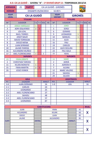 A.D. CA LA GUIDÓ - JUVENIL "A" - 1ª DIVISIÓ GRUP 13 - TEMPORADA 2013/14A.D. CA LA GUIDÓ - JUVENIL "A" - 1ª DIVISIÓ GRUP 13 - TEMPORADA 2013/14
JORNADA 25 PARTIT CA LA GUIDÓ - GIRONÈSJORNADA 25 PARTIT CA LA GUIDÓ - GIRONÈSJORNADA 25 PARTIT
DISSABTE 05/04/2014 - 16:00 hHORARI
CA LA GUIDÓ - GIRONÈS
DISSABTE 05/04/2014 - 16:00 hHORARI
EQUIP
DISSABTE 05/04/2014 - 16:00 hHORARI
EQUIP
GIRONÈSEQUIP
CA LA GUIDÓ EQUIP
GIRONÈSEQUIP
LOCAL
CA LA GUIDÓ EQUIP
VISITANT
GIRONÈSLOCAL
CA LA GUIDÓ VISITANT
TITULARS TITULARSTITULARS TITULARS
Nº T.G T.V Nº T.G T.V GOLJUGADORJUGADOR
TITULARS TITULARS
GOL ASASNº T.G T.V Nº T.G T.V GOLJUGADORJUGADOR GOL ASASNº T.G T.V Nº T.G T.V
1 1 1 1JORGE ENRÍQUEZ
GOLJUGADORJUGADOR GOL ASAS
JORDI1 1 1 1
3 2 1 5ADRI IZQUIERDO
JORGE ENRÍQUEZ
SERGI
JORDI
3 2 1 5ADRI IZQUIERDO SERGI3 2 1 5
4 6
ADRI IZQUIERDO
GERARDLEA LEAL 1
SERGI
4 6
5 9 1
GERARDLEA LEAL 1
LEONARDORAÚL TORRES
4 6
5 9 1
GERARDLEA LEAL
LEONARDORAÚL TORRES5 9 1
6 10 1
LEONARDORAÚL TORRES
JOSEP MAJÓ MANUEL6 10 1JOSEP MAJÓ MANUEL6 10 1
7 11DAVID TORRALBA ALEX
JOSEP MAJÓ MANUEL
7 11
8 1 16 1PAU
DAVID TORRALBA ALEX
DIEGO MENA8 1 16 1PAUDIEGO MENA8 1 16 1
9 19
PAU
JUAN SERRANO 1
DIEGO MENA
CARLOS9 19
10 22 ALEX SEGURAJAUME PARERA
JUAN SERRANO 1 CARLOS
10 22 ALEX SEGURAJAUME PARERA10 22
16 23 PAU SOLA
ALEX SEGURA
ALEJANDRO MUÑOZ
JAUME PARERA
16 23
17 1 77
PAU SOLAALEJANDRO MUÑOZ
AXEL FLORENCIANO YAYA2
16 23
17 1 77
PAU SOLAALEJANDRO MUÑOZ
AXEL FLORENCIANO YAYA217 1 77
SUPLENTSSUPLENTS
AXEL FLORENCIANO YAYA2
SUPLENTSSUPLENTS
13 13
SUPLENTSSUPLENTS
FRAN ZÁRATE MARC13 13
2 2CHRISTIAN TARENSI
FRAN ZÁRATE MARC
ADRIÀ2 2CHRISTIAN TARENSI ADRIÀ2 2
11 1 4
CHRISTIAN TARENSI
KILIAN MORATO
ADRIÀ
ADRIÁN H11 1 4
15 2 1 7
KILIAN MORATO
ALSINAFRAN MARTÍN
ADRIÁN H
15 2 1 7 ALSINAFRAN MARTÍN15 2 1 7
20 12
ALSINAFRAN MARTÍN
MARC VALEROJESSÉ FERRER20 12
21 1
MARC VALERO
SAIHOU
JESSÉ FERRER20 12
21 1
MARC VALERO
SAIHOU
JESSÉ FERRER
21 1
29 OLIVER
SAIHOU
29 OLIVER29
ASSISTÈNCIESGOLS
OLIVER
RES. RES.MINUT MINUT
ASSISTÈNCIESGOLS
JUGADOR JUGADORRES. RES.MINUT MINUT
ASSISTÈNCIESGOLS
JUGADOR JUGADORRES. RES.
1-0 1-0
MINUT
16
MINUT
LEA 16
JUGADOR
JUAN SERRANO
JUGADOR
1-0 1-0
1-1 CARLOS 24
16 LEA 16JUAN SERRANO
1-1 CARLOS 241-1
1-2
CARLOS 24
25LEONARDO1-2
2-2 27
25
AXEL FLORENCIANO
LEONARDO1-2
2-2 27
25
AXEL FLORENCIANO
LEONARDO
2-2
2-3
27
SAIHOU
AXEL FLORENCIANO
482-3 SAIHOU 482-3
3-3 AXEL FLORENCIANO 57
SAIHOU 48
3-3
3-4
AXEL FLORENCIANO 57
LEONARDO 873-4 LEONARDO 873-4 LEONARDO 87
RIVALSUBSTITUCIONS
JUAN
RIVALSUBSTITUCIONS
45FRANJUAN
X
45FRANJUAN
ALEJANDRO X
45
60
FRAN
KILIANALEJANDRO
85JUAN
X60KILIAN
DIEGO 85JUAN
XDIEGO 85
85
JUAN
ALEJANDRO
DIEGO
JAUME 85
XSURT
ALEJANDRO
ENTRA MINUT
JAUME 85
XSURT
ALEJANDRO
ENTRA MINUT
JAUME
XSURT ENTRA MINUT
X
XXXX
 