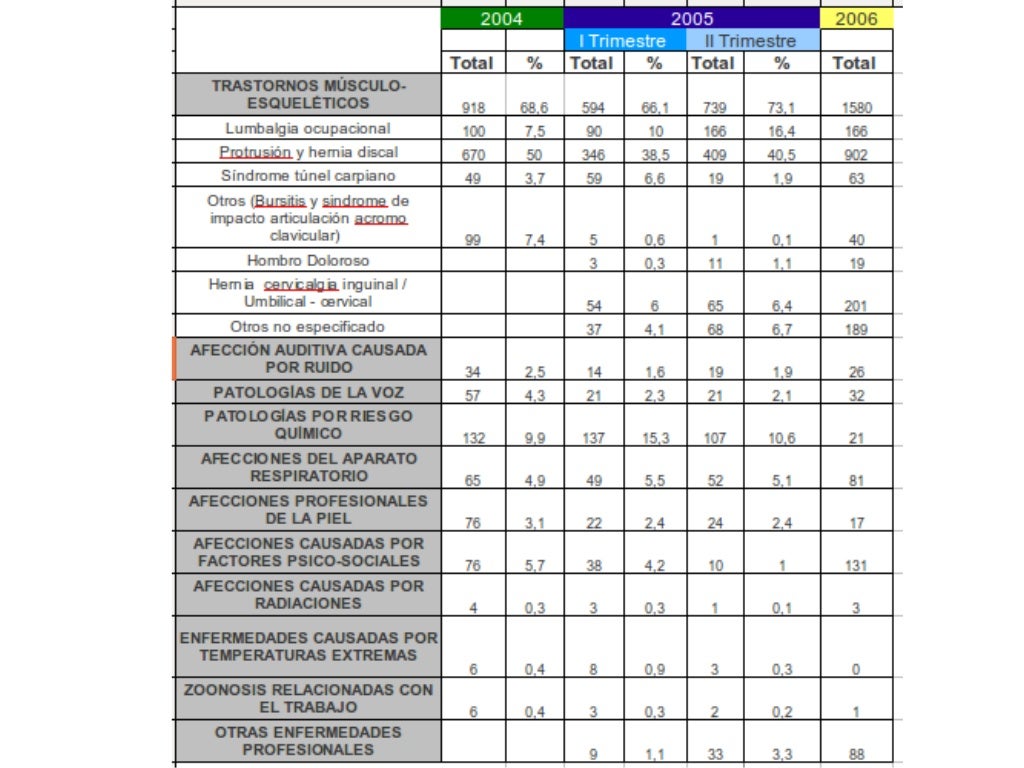Estadisticas de enfermedades laborales