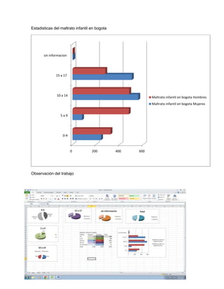 Estadisticas del maltrato infantil en bogota
Observación del trabajo
0 200 400 600
0-4
5 a 9
10 a 14
15 a 17
sin informacion
Maltrato infantil en bogota Hombres
Maltrato infantil en bogota Mujeres