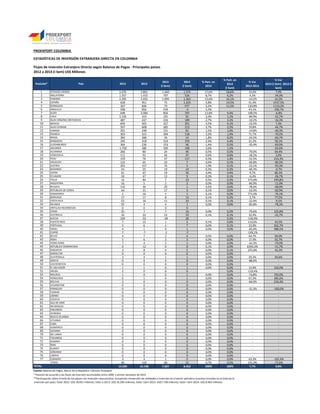 PROEXPORT COLOMBIA 
ESTADÍSTICAS DE INVERSIÓN EXTRANJERA DIRECTA EN COLOMBIA 
Flujos de Inversión Extranjera Directa según Balanza de Pagos - Principales países 
2012 a 2014 (I Sem) US$ Millones 
Posición* País 2012 2013 
2013 
(I Sem) 
2014 
(I Sem) 
% Part. en 
2013 
% Part. en 
2014 
(I Sem) 
% Var 
2012-2013 
% Var 
2013 (I Sem) -2014 (I 
Sem) 
1 ESTADOS UNIDOS 2.476 2.861 1.460 1.575 17,6% 18,6% 15,6% 7,9% 
2 INGLATERRA 1.357 1.415 797 526 8,7% 6,2% 4,3% -34,0% 
3 PANAMA 2.395 2.055 1.095 1.363 12,6% 16,1% -14,2% 24,5% 
4 ESPAÑA 628 951 75 1.225 5,8% 14,5% 51,4% 1537,5% 
5 BERMUDAS 367 846 79 977 5,2% 11,5% 130,8% 1133,2% 
6 ANGUILLA 598 856 539 -4 5,3% - 43,1% -100,7% 
7 SUIZA 698 2.084 856 797 12,8% 9,4% 198,5% -6,8% 
8 CHILE 3.150 319 191 91 2,0% 1,1% -89,9% -52,7% 
9 ISLAS VIRGENES BRITANICAS 487 437 226 189 2,7% 2,2% -10,2% -16,3% 
10 MEXICO 849 565 327 351 3,5% 4,1% -33,5% 7,3% 
11 ISLAS CAYMAN 507 608 385 213 3,7% 2,5% 19,8% -44,7% 
12 CANADA 291 248 151 81 1,5% 1,0% -14,8% -46,3% 
13 FRANCIA 303 521 394 118 3,2% 1,4% 71,7% -70,2% 
14 BRASIL 382 288 36 14 1,8% 0,2% -24,5% -60,7% 
15 BARBADOS 345 418 234 370 2,6% 4,4% 21,2% 58,1% 
16 LUXEMBURGO 364 236 153 46 1,4% 0,5% -35,4% -69,9% 
17 HOLANDA -1.792 580 290 100 3,6% 1,2% - -65,6% 
18 ALEMANIA 266 80 24 40 0,5% 0,5% -70,0% 64,4% 
19 VENEZUELA 111 91 46 47 0,6% 0,6% -18,2% 2,0% 
20 PERU 159 76 37 117 0,5% 1,4% -52,5% 216,3% 
21 URUGUAY 122 65 33 7 0,4% 0,1% -46,8% -80,5% 
22 AUSTRIA 201 157 76 5 1,0% 0,1% -22,1% -93,3% 
23 BAHAMAS 43 25 19 19 0,2% 0,2% -40,7% -0,7% 
24 JAPON 61 67 19 36 0,4% 0,4% 9,7% 86,3% 
25 ECUADOR 50 47 13 9 0,3% 0,1% -6,4% -26,7% 
26 ITALIA 12 84 7 23 0,5% 0,3% 575,8% 249,8% 
27 ARGENTINA 16 5 2 2 0,0% 0,0% -66,9% -11,0% 
28 BELGICA 135 30 29 1 0,2% 0,0% -78,0% -98,0% 
29 REPUBLICA DE COREA 44 21 17 3 0,1% 0,0% -52,4% -82,9% 
30 DINAMARCA 2 16 5 1 0,1% 0,0% 771,0% -76,1% 
31 NORUEGA 17 17 8 14 0,1% 0,2% 2,7% 77,5% 
32 COSTA RICA 23 16 11 10 0,1% 0,1% -32,4% -9,1% 
33 IRLANDA 25 4 4 1 0,0% 0,0% -85,8% -78,3% 
34 ANTILLAS HOLANDESAS 0 0 0 0 - - - - 
35 CHINA 35 7 7 16 0,0% 0,2% -79,6% 125,8% 
36 AUSTRALIA 16 22 13 10 0,1% 0,1% 32,4% -22,7% 
37 SUECIA 194 -91 -38 26 - 0,3% -146,9% - 
38 PUERTO RICO 7 15 1 2 0,1% 0,0% 110,6% 43,5% 
39 PORTUGAL 5 6 1 7 0,0% 0,1% 23,9% 562,7% 
40 ISRAEL 4 1 0 1 0,0% 0,0% -65,0% 388,5% 
41 CHIPRE 7 -7 -2 -7 - - -199,1% - 
42 BELICE 4 7 2 4 0,0% 0,0% 64,7% 99,0% 
43 INDIA 5 6 2 3 0,0% 0,0% 17,4% 92,7% 
44 HONG KONG 7 4 3 1 0,0% 0,0% -42,2% -79,0% 
45 REPUBLICA DOMINICANA 0 12 0 0 0,1% 0,0% 6394,4% -51,7% 
46 SINGAPUR 2 8 4 5 0,0% 0,1% 255,8% 42,3% 
47 GIBRALTAR 0 0 0 0 0,0% 0,0% - - 
48 GUATEMALA 3 4 1 1 0,0% 0,0% 29,3% 69,6% 
49 GRECIA 0 0 0 0 0,0% 0,0% -88,0% - 
50 LIECHENSTEIN 0 0 0 0 0,0% 0,0% - - 
51 EL SALVADOR 1 1 0 1 0,0% 0,0% 15,9% 142,0% 
52 ARUBA 2 0 0 0 - 0,0% -110,4% - 
53 MALASIA 1 0 0 1 0,0% 0,0% -74,8% 793,0% 
54 HONDURAS 0 1 0 1 0,0% 0,0% 67,3% 285,6% 
55 BOLIVIA 2 0 0 0 0,0% 0,0% -84,9% 234,4% 
56 AFGANISTAN 0 0 0 0 0,0% 0,0% - - 
57 PARAGUAY 0 0 0 0 0,0% 0,0% -15,3% -100,0% 
58 TAIWAN 0 0 0 0 0,0% 0,0% - - 
59 LIBANO 0 0 0 0 0,0% 0,0% - - 
60 ESCOCIA 0 0 0 0 0,0% 0,0% - - 
61 ISLA DE MAN 0 0 0 0 0,0% 0,0% - - 
62 NICARAGUA 0 0 0 0 0,0% 0,0% - - 
63 FINLANDIA 0 0 0 0 0,0% 0,0% - - 
64 HUNGRIA 0 0 0 0 0,0% 0,0% - - 
65 NUEVA ZELANDA 0 0 0 0 0,0% 0,0% - - 
66 LITUANIA 0 0 0 0 0,0% 0,0% - - 
67 CUBA 0 0 0 0 0,0% 0,0% - - 
68 SURAFRICA 0 0 0 0 0,0% 0,0% - - 
69 UCRANIA 0 0 0 0 0,0% 0,0% - - 
70 SRI LANKA 0 0 0 0 0,0% 0,0% - - 
71 TAILANDIA 0 0 0 0 0,0% 0,0% - - 
72 ALBANIA 0 0 0 0 0,0% 0,0% - - 
73 IRAN 0 0 0 0 0,0% 0,0% - - 
74 KUWAIT 0 0 0 0 0,0% 0,0% - - 
75 JORDANIA 0 0 0 0 0,0% 0,0% - - 
76 LIBERIA 0 0 0 0 0,0% 0,0% - - 
77 CURAZAO 3 4 1 0 0,0% 0,0% 63,3% -102,4% 
OTROS 46 110 66 15 0,7% 0,2% 141,9% -77,6% 
15.039 16.198 7.697 8.452 100% 100% 7,7% 9,8% 
TOTAL 
Fuente: Balanza de Pagos. Banco de la República. Cálculos Proexport 
* Posición de acuerdo a los flujos de inversión acumulados entre 2000 y primer semestre de 2014 
**Participación sobre el total de los países con inversión neta positiva, incluyendo reinversión de utilidades e inversión en el sector petrolero (cuentas incluidas en el total de la 
inversión por país). Valor 2012: US$ 18.831 millones; Valor a 2013: US$ 16.296 millones; Valor I Sem 2013: US$7.738 millones; Valor I Sem 2014: US$:8.463 millones 
 