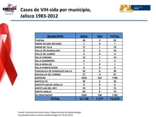 Casos de VIH-sida por municipio,
  Jalisco 1983-2012


                              MUNICIPIO                          SIDA       VIH     TOTAL
                 TUXPAN                                               20      2       22
                 UNION DE SAN ANTONIO                                 1       0       1
                 UNION DE TULA                                        17      1       18
                 VALLE DE GUADALUPE                                   8       2       10
                 VALLE DE JUAREZ                                      4       0       4
                 VILLA CORONA                                         13      1       14
                 VILLA GUERRERO                                       2       1       3
                 VILLA HIDALGO                                        1       0       1
                 VILLA PURIFICACION                                   5       0       5
                 YAHUALICA DE GONZALEZ GALLO                          32      6       38
                 ZACOALCO DE TORRES                                   37      4       41
                 ZAPOPAN                                             1635    163     1798
                 ZAPOTILTIC                                           30      2       32
                 ZAPOTITLAN DE VADILLO                                9       0       9
                 ZAPOTLAN DEL REY                                     10      3       13
                 ZAPOTLANEJO                                          64      8       72
                 SE DESCONOCE                                        1024    158     1182
                                  TOTAL                         12,158      1,317   13,475



Fuente: Secretaría de Salud Jalisco, Departamento de Epidemiología
Actualizado hasta la semana epidemiológica N° 20 del 2012
 