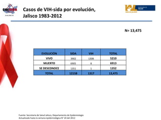 Casos de VIH-sida por evolución,
    Jalisco 1983-2012

                                                                                     N= 13,475




                       EVOLUCIÓN                    SIDA             VIH    TOTAL
                           VIVO                     3902             1308   5210
                         MUERTO                     6905              8     6913
                    SE DESCONOCE                    1351              1     1352
                          TOTAL                    12158             1317   13,475




Fuente: Secretaría de Salud Jalisco, Departamento de Epidemiología
Actualizado hasta la semana epidemiológica N° 20 del 2012
 