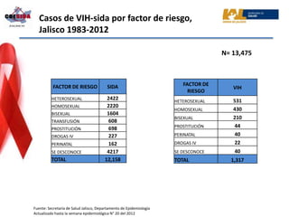 Casos de VIH-sida por factor de riesgo,
   Jalisco 1983-2012

                                                                                    N= 13,475



           FACTOR DE RIESGO              SIDA                           FACTOR DE
                                                                                       VIH
                                                                          RIESGO
          HETEROSEXUAL                   2422                        HETEROSEXUAL      531
          HOMOSEXUAL                     2220
                                                                     HOMOSEXUAL        430
          BISEXUAL                       1604
                                                                     BISEXUAL          210
          TRANSFUSIÓN                     608
          PROSTITUCIÓN                    698                        PROSTITUCIÓN      44
          DROGAS IV                       227                        PERINATAL         40
          PERINATAL                       162                        DROGAS IV         22
          SE DESCONOCE                   4217                        SE DESCONOCE      40
          TOTAL                         12,158                       TOTAL            1,317




Fuente: Secretaría de Salud Jalisco, Departamento de Epidemiología
Actualizado hasta la semana epidemiológica N° 20 del 2012
 