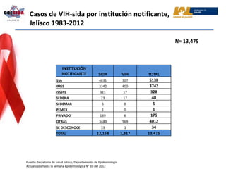 Casos de VIH-sida por institución notificante,
  Jalisco 1983-2012

                                                                                      N= 13,475



                         INSTITUCIÓN
                         NOTIFICANTE                SIDA             VIH     TOTAL
                     SSA                            4831              307     5138
                     IMSS                           3342              400     3742
                     ISSSTE                          311              17      328
                     SEDENA                           23              17       40
                     SEDEMAR                          5                0       5
                     PEMEX                            1                0       1
                     PRIVADO                         169               6      175
                     OTRAS                          3443              569     4012
                     SE DESCONOCE                     33               1       34
                     TOTAL                         12,158            1,317   13,475




Fuente: Secretaría de Salud Jalisco, Departamento de Epidemiología
Actualizado hasta la semana epidemiológica N° 20 del 2012
 