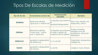 Tipos De Escalas de Medición
Tipo de Escala Conclusiones acerca de
Transformación
admisible
Ejemplos
NOMINAL
Relaciones del tipo
"igual que" o "distinto de"
Cualquiera que preserve
la
igualdad/desigualdad
Sexo, raza, estado civil,
diagnostico clínico
ORDINAL
Relaciones del tipo
"mayor que", "menor
que" o "igual que"
Cualquiera que preserve
el orden o grado de
magnitud de los objetos
Dureza minerales,
prestigio socia de
profesiones, ubicación
ideológica.
INTERVALO
Igualdad o desigualdad
de diferencias
a + b.x (b>0)
Calendario, temperatura,
inteligencia
RAZON
Igualdad o desigualdad
de razones
b.x (b>0) Longitud, masa, tiempo
 
