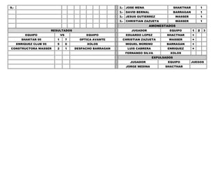 9.-                                                          3.- JOSE MENA                   SHAKTHAR           1
                                                             3.- DAVID BERNAL                BARRAGAN           1
                                                             3.- JESUS GUTIERREZ              WASSER            1
                                                             3.- CHRISTIAN ZAZUETA            WASSER            1
                                                                             AMONESTADOS
                         RESULTADOS                                JUGADOR              EQUIPO          1   2       3
          EQUIPO                VS            EQUIPO            EDUARDO LOPEZ          SHACTHAR         +
        SHAKTAR 95          1        7     OPTICA AVANTE      CHRISTIAN ZAZUETA         WASSER          +
      ENRIQUEZ CLUB 95      5        0        XOLOS             MIGUEL MORENO          BARRAGAN         +
CONSTRUCTORA WASSER         2        1   DESPACHO BARRAGAN       LUIS CABRERA          ENRIQUEZ         +
                                                                FERNANDO SILVA          XOLOS
                                                                                EXPULSADOS
                                                                  JUGADOR              EQUIPO           JUEGOS
                                                                JORGE MEDINA          SHACTHAR
 