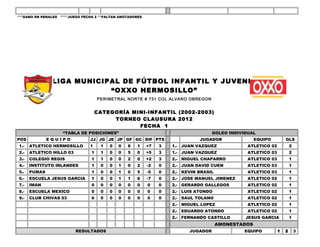 ***GANO EN PENALES   ****JUEGO FECHA 2 **FALTAN ANOTADORES




               LIGA MUNICIPAL DE FÚTBOL INFANTIL Y JUVENIL
                           “OXXO HERMOSILLO”
                                       PERIMETRAL NORTE # 731 COL ALVARO OBREGON


                                      CATEGORÍA MINI-INFANTIL (2002-2003)
                                           TORNEO CLAUSURA 2012
                                                  FECHA 1
                      “TABLA DE POSICIONES”                                           GOLEO INDIVIDUAL
POS           EQUIPO              JJ JG JE JP GF GC DIF PTS                     JUGADOR                EQUIPO        GLS
1.-   ATLETICO HERMOSILLO         1     1   0   0   8   1    +7   3   1.- JUAN VAZQUEZ             ATLETICO 02           2
2.-   ATLETICO HILLO 03            1    1   0   0   5   0    +5   3   1.- JUAN VAZQUEZ             ATLETICO 03           2
3.-   COLEGIO REGIS                1    1   0   0   2   0    +2   3   2.- MIGUEL CHAPARRO          ATLETICO 03           1
4.-   INSTITUTO IRLANDES           1    0   0   1   0   2    -2   0   2.- JUAN DAVID CUEN          ATLETICO 03           1
5.-   PUMAS                        1    0   0   1   0   5    -5   0   2.- KEVIN BRASIL             ATLETICO 03           1
6.-   ESCUELA JESUS GARCIA         1    0   0   1   1   8    -7   0   2.- JOSE MANUEL JIMENEZ      ATLETICO 02           1
7.-   IMAN                         0    0   0   0   0   0    0    0   2.- GERARDO GALLEGOS         ATLETICO 02           1
8.-   ESCUELA MEXICO               0    0   0   0   0   0    0    0   2.- LUIS ATONDO              ATLETICO 02           1
9.-   CLUB CHIVAS 03               0    0   0   0   0   0    0    0   2.- SAUL TOLANO              ATLETICO 02           1
                                                                      2.- MIGUEL LOPEZ             ATLETICO 02           1
                                                                      2.- EDUARDO ATONDO           ATLETICO 02           1
                                                                      2.- FERNANDO CASTILLO       JESUS GARCIA           1
                                                                                         AMONESTADOS
                           RESULTADOS                                       JUGADOR              EQUIPO          1   2       3
 