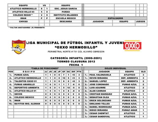 EQUIPO                VS                     EQUIPO
 ATLETICO HERMOSILLO         8        1        ESC. JESUS GARCIA
      ATLETICO HILLO 03      5        0                 PUMAS
      COLEGIO REGIS**        2        0        INSTITUTO IRLANDES
              IMAN           P        P            ESCUELA MEXICO                              EXPULSADOS
           CHIVAS                                    DESCANSA                   JUGADOR               EQUIPO           JUEGOS


**FALTAN ANOTADORES (P) PENDIENTE




                 LIGA MUNICIPAL DE FÚTBOL INFANTIL Y JUVENIL
                             “OXXO HERMOSILLO”
                                          PERIMETRAL NORTE # 731 COL ALVARO OBREGON


                                           CATEGORÍA INFANTIL (2000-2001)
                                              TORNEO CLAUSURA 2012
                                                     FECHA 1
                     “TABLA DE POSICIONES”                                                GOLEO INDIVIDUAL
POS            EQUIPO             JJ JG JE JP GF GC DIF PTS                          JUGADOR                EQUIPO        GLS
1.-    PUMAS AZUL                   1      1   0    0    7   1    +6   3   1.- PAUL VALENZUELA              ATLETICO       3
2.-    ATLETICO HERMOSILLO          1      1   0    0   10   5    +5   3   1.- KEVIN MIRANDA           DEP. ARMENTA        3
3.-    TALENTOS OXXO 01             1      1   0    0    8   0    +8   3   2.- SAMUEL LOPEZ            DEP. ARMENTA        2
4.-    PUMAS AMARILLO               1      0   0    1    1   7    -6   0   2.- JOSE CORONADO            PUMAS AZUL         2
5.-    DEPORTIVO ARMENTA            1      0   0    1    5   10   -5   0   2.- LUIS AGUIRRE                 ATLETICO       2
6.-    ATLETICO HILLO 01            1      0   0    1    0   8    -8   0   2.- ALAN CANNAN                  ATLETICO       2
7.-    GECOS                        0      0   0    0    0   0    0    0   3.- CRISTIAN MARQUEZ         PUMAS AZUL         1
8.-    COLEGIO MEXICO               0      0   0    0    0   0    0    0   3.- SEBASTIAN OLEA           PUMAS AZUL         1
9.-    IMAN                         0      0   0    0    0   0    0    0   3.- ERICK SOLORZANO          PUMAS AZUL         1
10.- RAYITOS MIG. ALEMAN            0      0   0    0    0   0    0    0   3.- EMILIANO TELLES          PUMAS AZUL         1
                                                                           3.- DANIEL RODRIGUEZ         PUMAS AZUL         1
                                                                           3.- DIEGO MIRANDA            PUMAZ AMAR         1
                                                                           3.- CESAR CHEWTAT                ATLETICO       1
                                                                           3.- CESAR SANDOVAL               ATLETICO       1
 