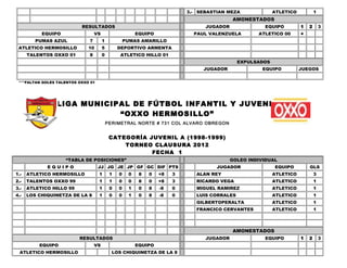 3.- SEBASTIAN MEZA              ATLETICO           1
                                                                                           AMONESTADOS
                           RESULTADOS                                            JUGADOR              EQUIPO          1   2       3
           EQUIPO                 VS                     EQUIPO              PAUL VALENZUELA        ATLETICO 00       +
         PUMAS AZUL           7        1            PUMAS AMARILLO
 ATLETICO HERMOSILLO          10       5        DEPORTIVO ARMENTA
      TALENTOS OXXO 01        8        0        ATLETICO HILLO 01
                                                                                              EXPULSADOS
                                                                                JUGADOR               EQUIPO          JUEGOS


 ***FALTAN GOLES TALENTOS OXXO 01




                LIGA MUNICIPAL DE FÚTBOL INFANTIL Y JUVENIL
                            “OXXO HERMOSILLO”
                                           PERIMETRAL NORTE # 731 COL ALVARO OBREGON


                                            CATEGORÍA JUVENIL A (1998-1999)
                                                TORNEO CLAUSURA 2012
                                                       FECHA 1
                    “TABLA DE POSICIONES”                                                  GOLEO INDIVIDUAL
             EQUIPO                 JJ JG JE JP GF GC DIF PTS                        JUGADOR               EQUIPO         GLS
1.-   ATLETICO HERMOSILLO           1       1   0    0    8   0   +8   3      ALAN REY                     ATLETICO           3
2.-   TALENTOS OXXO 99              1       1   0    0    8   0   +8   3      RICARDO VEGA                 ATLETICO           1
3.-   ATLETICO HILLO 99             1       0   0    1    0   8   -8   0      MIGUEL RAMIREZ               ATLETICO           1
4.-   LOS CHIQUINETZA DE LA 8       1       0   0    1    0   8   -8   0      LUIS CORRALES                ATLETICO           1
                                                                              GILBERTOPERALTA              ATLETICO           1
                                                                              FRANCICO CERVANTES           ATLETICO           1



                                                                                           AMONESTADOS
                          RESULTADOS                                             JUGADOR              EQUIPO          1   2       3
          EQUIPO                  VS                     EQUIPO
  ATLETICO HERMOSILLO                        LOS CHIQUINETZA DE LA 8
 