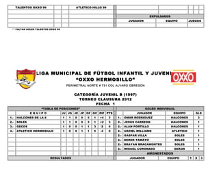 TALENTOS OXXO 99                       ATLETICO HILLO 99


                                                                                          EXPULSADOS
                                                                            JUGADOR              EQUIPO           JUEGOS


 ***FALTAN GOLES TALENTOS OXXO 99




                LIGA MUNICIPAL DE FÚTBOL INFANTIL Y JUVENIL
                            “OXXO HERMOSILLO”
                                        PERIMETRAL NORTE # 731 COL ALVARO OBREGON


                                             CATEGORÍA JUVENIL B (1997)
                                               TORNEO CLAUSURA 2012
                                                     FECHA 1
                    “TABLA DE POSICIONES”                                             GOLEO INDIVIDUAL
              EQUIPO                JJ JG JE JP GF GC DIF PTS                   JUGADOR                 EQUIPO        GLS
1.-   HALCONES DE LA 8              1    1   0   0   5   1   +4   3   1.- OMAR RODRIGUEZ               HALCONES           3
2.-   SOLES                         1    1   0   0   3   1   +2   3   2.- JESUS CARREON                HALCONES           1
3.-   GECOS                         1    0   0   1   1   3   -2   0   2.- ALAN PORTILLO                HALCONES           1
4.-   ATLETICO HERMOSILLO           1    0   0   1   1   5   -4   0   2.- UZZIEL WILLIAMS              ATLETICO           1
                                                                      2.- GASPAR VILLA                  SOLES             1
                                                                      2.- DEREK TAMAYO                  SOLES             1
                                                                      2.- BRAYAN BRACAMONTES            SOLES             1
                                                                      2.- MIGUEL CORONADO               GEKOS             1
                                                                                         AMONESTADOS
                          RESULTADOS                                        JUGADOR               EQUIPO          1   2       3
 