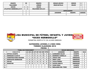 EQUIPO                VS                    EQUIPO                EDGAR ARVIZU             GEKOS         +
         HALCONES                                     JOMAN                 IRAM BATILLA             SOLES         +
          GECOS             1        3                SOLES
ATLETICO HERMOSILLO 97      1        5        HALCONES DE LA 8
                                                                                           EXPULSADOS
                                                                              JUGADOR               EQUIPO         JUEGOS




                LIGA MUNICIPAL DE FÚTBOL INFANTIL Y JUVENIL
                            “OXXO HERMOSILLO”
                                         PERIMETRAL NORTE # 731 COL ALVARO OBREGON


                                          CATEGORÍA JUVENIL C (1995-1996)
                                              TORNEO CLAUSURA 2012
                                                     FECHA 1
                    “TABLA DE POSICIONES”                                                GOLEO INDIVIDUAL
              EQUIPO             JJ JG JE JP GF GC DIF PTS                        JUGADOR                EQUIPO        GLS
1.-   OPTICA AVANTE              1        1   0   0    7   1   +6   3   1.- LEONARDO SALAS              AVANTE          3
2.-   ENRIQUEZ CLUB 95           1        1   0   0    5   0   +5   3   2.- BARRERA CARRILLO            AVANTE          2
3.-   CONSTRUCTORA WASSER        1        1   0   0    2   1   +1   3   3.- JESUS LIMA                  ENRIQUEZ        1
4.-   DESPACHO BARRAGAN          1        0   0   1    1   2   -1   0   3.- ININY LUNA                  ENRIQUEZ        1
5.-   XOLOS                      1        0   0   1    0   5   -5   0   3.- JULIO FIERRO                ENRIQUEZ        1
6.-   SHAKTAR                    1        0   0   1    1   7   -6   0   3.- ALEXIS AMAYA                ENRIQUEZ        1
7.-                                                                     3.- JUAN CRUZ                   AVANTE          1
8.-                                                                     3.- BENJAMIN DEL TORO           AVANTE          1
 