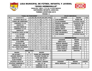 LIGA MUNICIPAL DE FÚTBOL INFANTIL Y JUVENIL
“OXXO HERMOSILLO”
PERIMETRAL NORTE # 731 COL ALVARO OBREGON
CATEGORÍA INFANTIL (2004-05)
TORNEO APERTURA 2015
FECHA 3
“TABLA DE POSICIONES” GOLEO INDIVIDUAL
PO E Q U I P O JJ JG JE JP GF GC DIF PTS JUGADOR EQUIPO GLS
1.- ATLETICO HILLO 04 3 3 0 0 15 3 12 9 1.- LUIS MADRID PUMAS MR 4
2.- PUMAS MR FERRETERIA 3 2 1 0 10 5 5 7 1.- ALLAN MORENO ATLETICO HILLO 4
3.- VAMPIROS F.C. 05 2 2 0 0 10 2 8 6 2.- MARIANA MUNGUIA TALENTOS FEM 3
4.- KNIGTS 04 2 2 0 0 10 3 7 6 2.- JUAN IBARRA VAMPIRSO 04 3
5.- COLEGIO REGIS 04 1 1 0 0 7 1 6 3 2.- JESUS MORENO KNIGTS 04 3
6.- VAMPIROS F.C. 04 1 1 0 0 5 0 5 3 2.- MARCO AMAYA KNIGTS 04 3
7.- KNIGTS 05 2 1 0 1 8 4 4 3 2.- EDUARDO OTHON REGIS 3
8.- TALENTOS OXXO 02 FEM 2 1 0 1 4 5 -1 3 2.- JOEL VALENZUELA VAMPIROS 05 3
9.- C D I ALFAES 1 0 1 0 3 3 0 2 2.- LUIS AGANZA ATLETICO HILLO 3
10.- GOL F.C. 04 2 0 1 1 2 4 -2 2
11,. CLUB TITANES 1 0 1 0 1 1 0 1 AMONESTADOS
12.- TIBURONES BLANCOS 04 1 0 0 1 2 5 -3 0 JUGADOR EQUIPO 1 2 3
13.- CLUB SERIS 2 0 0 2 3 7 -4 0 OMOR SOTO REGIS +
14.- ATLETICO JRS 1 0 0 1 0 5 -5 0 MARTIN MIRANDA NIGHTS +
15.- COLEGIO FELARDI 04 1 0 0 1 1 7 -6 0 YARITZA ESQUER NIGHTS +
16.- F.C. LINCES SAN BOSCO 2 0 0 2 1 11 -10 0 DIEGO MORALES VAMPIROS 05 + +
17.- GOL F.C. 05 3 0 0 3 1 17 -16 0 LAURO CORELLA VAMPIROS 05 +
RESULTADOS JUAN VALDEZ KNIGTHS +
EQUIPO VS EQUIPO
CDI ALFAES*** 3 3 PUMAS MR FERRETERIA
COLEGIO REGIS 04 7 1 COLEGIO FELARDI 04
KNIGTS F.C. 04 7 1 LICES SAN BOSCO
CLUB TITANES 1 1 GOL F.C. 04*** EXPULSADOS
ATLETICO HILLO 04 5 0 ATLETICO JUNIORS JUGADOR EQUIPO JUEGOS
ATLETICO HERMOSILLO 5 1 GOL F.C. 05 DIEGO MORALES VAMPIROS 05 0
KNIGTS F.C. 05 2 4 VAMPIROS F.C. 05
LASALLE 04 VAMPIROS F.C. 04
 