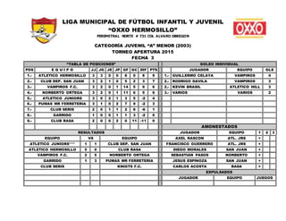 LIGA MUNICIPAL DE FÚTBOL INFANTIL Y JUVENIL
“OXXO HERMOSILLO”
PERIMETRAL NORTE # 731 COL ALVARO OBREGON
CATEGORÍA JUVENIL “A” MENOR (2003)
TORNEO APERTURA 2015
FECHA 3
“TABLA DE POSICIONES” GOLEO INDIVIDUAL
POS E Q U I P O JJ JG JE JP GF GC DIF PTS JUGADOR EQUIPO GLS
1.- ATLETICO HERMOSILLO 3 3 0 0 8 0 8 9 1.- GUILLERMO CELAYA VAMPIROS 4
2.- CLUB DEP. SAN JUAN 3 2 1 0 5 2 3 7 2.- RODRIGO DAVILA VAMPIROS 3
3.- VAMPIROS F.C. 3 2 0 1 14 5 9 6 2.- KEVIN BRASIL ATLETICO HILL 3
4.- NORBERTO ORTEGA 3 2 0 1 11 6 5 6 3.- VARIOS VARIOS 2
5.- ATLETICO JUNIORS 3 0 2 1 3 5 -2 4
6.- PUMAS MR FERRETERIA 3 1 0 2 7 9 -2 3
7.- CLUB SERIS 2 0 1 1 2 8 -6 1
8.- GARRIDO 1 0 0 1 1 3 -2 0
9.- CLUB RASA 2 0 0 2 0 11 -11 0
AMONESTADOS
RESULTADOS JUGADOR EQUIPO 1 2 3
EQUIPO VS EQUIPO AXEL RASCON ATL. JRS +
ATLETICO JUNIORS*** 1 1 CLUB DEP. SAN JUAN FRANCISCO GUERRERO ATL. JRS +
ATLETICO HERMOSILLO 5 0 CLUB RASA DIEGO MORALES SAN JUAN +
VAMPIROS F.C. 2 5 NORBERTO ORTEGA SEBASTIAN PASOS NORBERTO +
GARRIDO 1 3 PUMAS MR FERRETERIA JESUS ESPINOZA SAN JUAN +
CLUB SERIS KNIGTS F.C. CARLOS ACOSTA RASA +
EXPULSADOS
JUGADOR EQUIPO JUEGOS
 