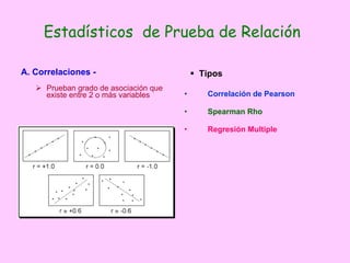 Estadísticos  de Prueba de Relación Prueban grado de asociación que existe entre 2 o más variables Tipos Correlación de Pearson   Spearman Rho Regresión Multiple   A. Correlaciones -  