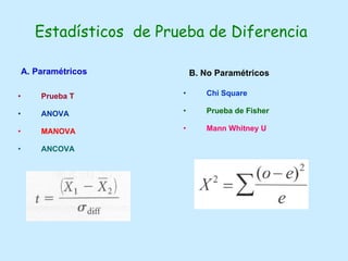 Estadísticos  de Prueba de Diferencia Prueba T ANOVA MANOVA ANCOVA B. No Paramétricos Chi Square   Prueba de Fisher   Mann Whitney U   A. Paramétricos 