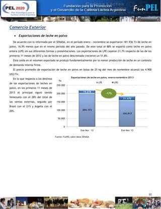 10
Comercio Exterior
 Exportaciones de leche en polvo
De acuerdo con lo informado por el SENASA, en el período enero - noviembre se exportaron 181.936 Tn de leche en
polvo, 16,9% menos que en el mismo período del año pasado. De este total el 88% se exportó como leche en polvo
entera (LPE) en sus diferentes formas y presentaciones. Las exportaciones de LPE cayeron 21,7% respecto de las de los
primeros 11 meses de 2012 y las de leche en polvo descremada crecieron un 51,8%.
Esta caída en el volumen exportado se produjo fundamentalmente por la menor producción de leche en un contexto
de demanda interna firme.
El precio promedio de exportación de leche en polvo en bolsa de 25 kg del mes de noviembre alcanzó los 4.900
US$/Tn.
En lo que respecta a los destinos
de las exportaciones de leches en
polvo, en los primeros 11 meses de
2013 el principal siguió siendo
Venezuela con el 28% del total de
las ventas externas, seguido por
Brasil con el 21% y Argelia con el
20%. 204.173
159.917
14.278
21.670
0
50.000
100.000
150.000
200.000
250.000
Ene-Nov ´12 Ene-Nov´13
Tn
Exportaciones de leche en polvo, enero-noviembre 2013
LPE LPD
-17%
Fuente: FunPEL sobre datos SENASA
 