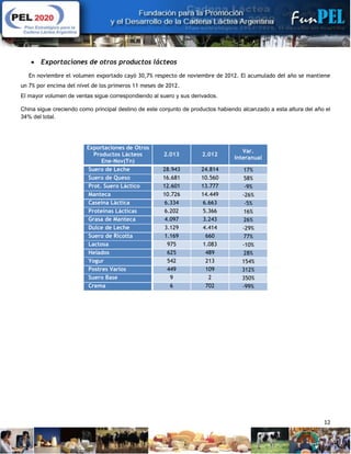 12
 Exportaciones de otros productos lácteos
En noviembre el volumen exportado cayó 30,7% respecto de noviembre de 2012. El acumulado del año se mantiene
un 7% por encima del nivel de los primeros 11 meses de 2012.
El mayor volumen de ventas sigue correspondiendo al suero y sus derivados.
China sigue creciendo como principal destino de este conjunto de productos habiendo alcanzado a esta altura del año el
34% del total.
Exportaciones de Otros
Productos Lácteos
Ene-Nov(Tn)
2.013 2.012
Var.
Interanual
Suero de Leche 28.943 24.814 17%
Suero de Queso 16.681 10.560 58%
Prot. Suero Láctico 12.601 13.777 -9%
Manteca 10.726 14.449 -26%
Caseína Láctica 6.334 6.663 -5%
Proteínas Lácticas 6.202 5.366 16%
Grasa de Manteca 4.097 3.243 26%
Dulce de Leche 3.129 4.414 -29%
Suero de Ricotta 1.169 660 77%
Lactosa 975 1.083 -10%
Helados 625 489 28%
Yogur 542 213 154%
Postres Varios 449 109 312%
Suero Base 9 2 350%
Crema 6 702 -99%
 