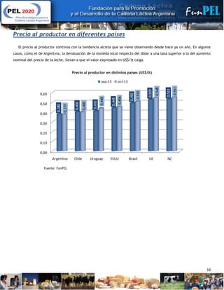 16
Precio al productor en diferentes países
El precio al productor continúa con la tendencia alcista que se viene observando desde hace ya un año. En algunos
casos, como el de Argentina, la devaluación de la moneda local respecto del dólar a una tasa superior a la del aumento
nominal del precio de la leche, llevan a que el valor expresado en US$/lt caiga.
Precio al productor en distintos países (US$/lt)
0,00
0,10
0,20
0,30
0,40
0,50
0,60
Argentina Chile Uruguay EEUU Brasil UE NZ
0,380
0,400
0,410
0,443
0,492
0,529
0,533
0,377
0,400
0,440
0,456
0,510
0,548
0,551
sep-13 oct-13
Fuente: FunPEL
 