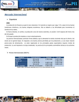 17
Mercado internacional
 Coyuntura
USDA
La producción de Oceanía ya pasó el pico estacional. En Australia se espera que caiga 1-2% a pesar de las buenas
condiciones climáticas y los buenos márgenes económicos. Esto se debería a las dificultades para incrementar el
tamaño de los rodeos.
En Nueva Zelanda, en cambio, la producción crece de manera sostenida, en octubre +5,4% respecto del mismo mes
del año pasado.
En Europa la producción empieza a crecer estacionalmente.
Los precios internacionales continúan firmes debido a que la demanda ha venido creciendo más que la oferta y los
stocks son en general bajos. En respuesta a los buenos precios percibidos por los productores y a una mejor relación
precio-costo de alimentación, se están registrando en los principales países exportadores mayores niveles de
producción, lo cual impulsaría a la baja (moderada) los precios de los principales commodities lácteos en los próximos
meses.
 Precios internacionales (US$/Tn)
Producto Características Oceanía Europa
Manteca 82% de GB 3.700-5.000 5.425-5.850
Butter oil 99% de GB - 6.700-6.775
LPD 1,25% de GB 4.450-5.100 4.225-4.700
LPE 26% de GB 4.875-5.400 5.000-5.225
Queso Cheddar 39% máx. de humedad 4.500-5.300 -
Fuente: USDA. Información elaborada entre el 9 y el 20 de diciembre de 2013
 