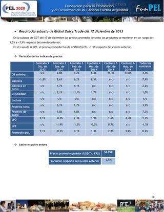 18
 Resultados subasta de Global Dairy Trade del 17 diciembre de 2013
En la subasta de GDT del 17 de diciembre los precios promedio de todos los productos se movieron en un rango de -
1,5% a +7,9% respecto del evento anterior.
En el caso de la LPE, el precio promedio fue de 4.958 US$/Tn, -1,5% respecto del evento anterior.
 Variación de los índices de precios
Contrato 1 Contrato 2 Contrato 3 Contrato 4 Contrato 5 Contrato 6 Todos los
contratosDic. de
2013
Ene. de
2014
Feb. de
2014
Mar. de
2014
Abr. de
2014
May. de
2014
GB anhidra
s/c 2,8% 3,2% 6,3% 11,3% 13,8% 4,4%
Manteca
-1,8% 8,6% 9,2% 8,5% s/c s/c 7,9%
Manteca en
polvo
s/c 1,7% 4,1% s/c s/c s/c 2,2%
Q. Cheddar
s/c 2,1% -1,1% 1,7% s/c s/c 1,0%
Lactosa
s/c s/c s/c s/c s/c s/c s/c
Proteína conc.
s/c 5,1% 1,7% s/c s/c s/c 3,9%
Proteína de
cuajo
s/c 9,0% 1,8% s/c s/c s/c 7,3%
LPD
9,1% -0,2% 2,3% 1,9% 1,6% -7,4% 1,7%
LPE
s/c -1,9% -1,5% -0,3% 0,7% s/c -1,5%
Promedio gral.
7,1% -0,5% 0,1% 1,3% 2,2% 3,9% 0,2%
 Leche en polvo entera
Precio promedio ganador (US$/Tn, FAS)
$4.958
Variación respecto del evento anterior
-1,5%
 