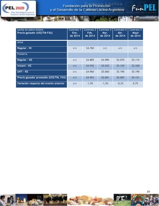 19
Leche en polvo entera
Precio ganador (US$/TM FAS)
Contrato 1
Ene.
de 2014
Contrato 2
Feb.
de 2014
Contrato 3
Mar.
de 2014
Contrato 4
Abr.
de 2014
Contrato 5
Mayo
de 2014
Amul
Regular - IN s/c $4.760 s/c s/c s/c
Fonterra
Regular - NZ s/c $4.885 $4.985 $5.070 $5.115
Instant - NZ s/c $4.935 $5.035 $5.120 $5.200
UHT - NZ s/c $4.960 $5.060 $5.190 $5.190
Precio ganador promedio (US$/TM, FAS) s/c $4.903 $5.001 $5.087 $5.121
Variación respecto del evento anterior s/c -1,9% -1,5% -0,3% 0,7%
 