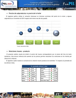 8
 Precios de subproductos vs precio de la leche
El siguiente gráfico refleja la variación interanual en términos corrientes del precio de la leche y algunos
subproductos en noviembre de 2013 respecto del mismo mes del año pasado.
15%
20%
20%
5%
43%
Maíz
Afrechillo
Trigo
Pellet
Soja
Pellet
Girasol
Leche
 Relaciones insumo – producto
El presente análisis resulta de dividir el precio del insumo correspondiente por el precio del litro de leche
(producto). Esta lectura indirecta del aumento de los precios permite neutralizar las variaciones en los mismos por
efecto de la inflación.
El siguiente cuadro muestra la variación de la relación insumo-producto de noviembre ’13 respecto al promedio de
los últimos 5 años.
Pellet Soja 7,2% Glifosato 16,3%
Maíz 3,1% 2,4 D 8,2%
Urea -16,3% Alfalfa -19,8%
PDA -20,2% Ivomec. -12,0%
Vaq. Pre. -100,0% Tierra Inv. -15,8%
Balanc. 7,0% Dólar -11,5%
Gasoil 12,4% Afrechillo Trigo 10,9%
Fuente: Movimiento CREA
Vs. promedio últimos 5 años
 
