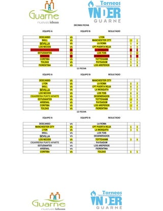 DECIMA FECHA
EQUIPO A EQUIPO B RESULTADO
DESCANSO VS LYON
SKILL VS MANCHESTER CITY 13 1
SEVILLA VS LA ROMA 1 4
LOS NECIOS VS CPT PUERTA ROJA 4 3
CIGARRERIA PUNTO APARTE VS LA MOSQUITA W 0
ESTUDIANTES VS LOS TOIS 0 W
ARSENAL VS DEGENERADOS 0 W
CORITIBA VS TOTTEHANM 4 1
TOLDAS VS PAYSADUM 5 3
FIORENTINA VS LOS AREPEROS 4 8
11 FECHA
EQUIPO A EQUIPO B RESULTADO
DESCANSO VS MANCHESTER CITY
LYON VS LA ROMA 0 7
SKILL VS CPT PUERTA ROJA 8 2
SEVILLA VS LA MOSQUITA 7 5
LOS NECIOS VS LOS TOIS 8 6
CIGARRERIA PUNTO APARTE VS DEGENERADOS 5 7
ESTUDIANTES VS TOTTEHANM 12 4
ARSENAL VS PAYSADUM 4 2
CORITIBA VS LOS AREPEROS 12 4
TOLDAS VS FIORENTINA 5 1
12 FECHA
EQUIPO A EQUIPO B RESULTADO
DESCANSO VS LA ROMA
MANCHESTER CITY VS CPT PUERTA ROJA 6 4
LYON VS LA MOSQUITA 3 5
SKILL VS LOS TOIS
SEVILLA VS DEGENERADOS
LOS NECIOS VS TOTTEHANM 3 4
CIGARRERIA PUNTO APARTE VS PAYSADUM
ESTUDIANTES VS LOS AREPEROS
ARSENAL VS FIORENTINA
CORITIBA VS TOLDAS 6 5
 