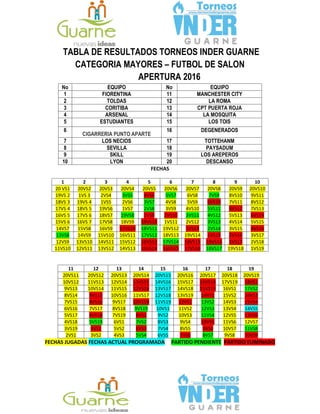 TABLA DE RESULTADOS TORNEOS INDER GUARNE
CATEGORIA MAYORES – FUTBOL DE SALON
APERTURA 2016
No EQUIPO No EQUIPO
1 FIORENTINA 11 MANCHESTER CITY
2 TOLDAS 12 LA ROMA
3 CORITIBA 13 CPT PUERTA ROJA
4 ARSENAL 14 LA MOSQUITA
5 ESTUDIANTES 15 LOS TOIS
6
CIGARRERIA PUNTO APARTE
16 DEGENERADOS
7 LOS NECIOS 17 TOTTEHANM
8 SEVILLA 18 PAYSADUM
9 SKILL 19 LOS AREPEROS
10 LYON 20 DESCANSO
FECHAS
1 2 3 4 5 6 7 8 9 10
20 VS1 20VS2 20VS3 20VS4 20VS5 20VS6 20VS7 20VS8 20VS9 20VS10
19VS 2 1VS 3 2VS4 3VS5 4VS6 5VS7 6VS8 7VS9 8VS10 9VS11
18VS 3 19VS 4 1VS5 2VS6 3VS7 4VS8 5VS9 6VS10 7VS11 8VS12
17VS 4 18VS 5 19VS6 1VS7 2VS8 3VS9 4VS10 5VS11 6VS12 7VS13
16VS 5 17VS 6 18VS7 19VS8 1VS9 2VS10 3VS11 4VS12 5VS13 6VS14
15VS 6 16VS 7 17VS8 18VS9 19VS10 1VS11 2VS12 3VS13 4VS14 5VS15
14VS7 15VS8 16VS9 17VS10 18VS11 19VS12 1VS13 2VS14 3VS15 4VS16
13VS8 14VS9 15VS10 16VS11 17VS12 18VS13 19VS14 1VS15 2VS16 3VS17
12VS9 13VS10 14VS11 15VS12 16VS13 17VS14 18VS15 19VS16 1VS17 2VS18
11VS10 12VS11 13VS12 14VS13 15VS14 16VS15 17VS16 18VS17 19VS18 1VS19
11 12 13 14 15 16 17 18 19
20VS11 20VS12 20VS13 20VS14 20VS15 20VS16 20VS17 20VS18 20VS19
10VS12 11VS13 12VS14 13VS15 14VS16 15VS17 16VS18 17VS19 18VS1
9VS13 10VS14 11VS15 12VS16 13VS17 14VS18 15VS19 16VS1 17VS2
8VS14 9VS15 10VS16 11VS17 12VS18 13VS19 14VS1 15VS2 16VS3
7VS15 8VS16 9VS17 10VS18 11VS19 12VS1 13VS2 14VS3 15VS4
6VS16 7VS17 8VS18 9VS19 10VS1 11VS2 12VS3 13VS4 14VS5
5VS17 6VS18 7VS19 8VS1 9VS2 10VS3 11VS4 12VS5 13VS6
4VS18 5VS19 6VS1 7VS2 8VS3 9VS4 10VS5 11VS6 12VS7
3VS19 4VS1 5VS2 6VS3 7VS4 8VS5 9VS6 10VS7 11VS8
2VS1 3VS2 4VS3 5VS4 6VS5 7VS6 8VS7 9VS8 10VS9
FECHAS JUGADAS FECHAS ACTUAL PROGRAMADA PARTIDO PENDIENTE PARTIDO ELIMINADO
 