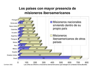 Los países con mayor presencia de
                                misioneros iberoamericanos
           Portugal 0                  129

         Venezuela           55                97                                      Misioneros nacionales
       Reino Unido 0                     163                                           sirviendo dentro de su
          Colombia           53                120                                     propio país
           Ecuador           51                123

          Argentina          45                     161                                Misioneros
          Paraguay 12                           218                                    iberoamericanos de otros
               Bolivia 24                            227                               países
                Perú              82                       176

               México                  127                         187

           España 19                                         350

    Estados Unidos 29                                                    452

                Brasil                                                         596                                126


                         0                   100             200               300   400     500         600            700       800
Comibam 2002                             Las cifras se refieren a misioneros iberoamericanos que trabajan en contextos transculturales
 
