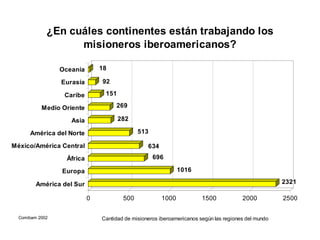 ¿En cuáles continentes están trabajando los
                   misioneros iberoamericanos?

                 Oceanía        18

                 Eurasia        92

                  Caribe         151

           Medio Oriente             269

                    Asia               282

      América del Norte                       513

México/América Central                            634
                   África                           696

                 Europa                                        1016

         América del Sur                                                                              2321

                            0           500             1000            1500            2000          2500

  Comibam 2002                  Cantidad de misioneros iberoamericanos según las regiones del mundo
 