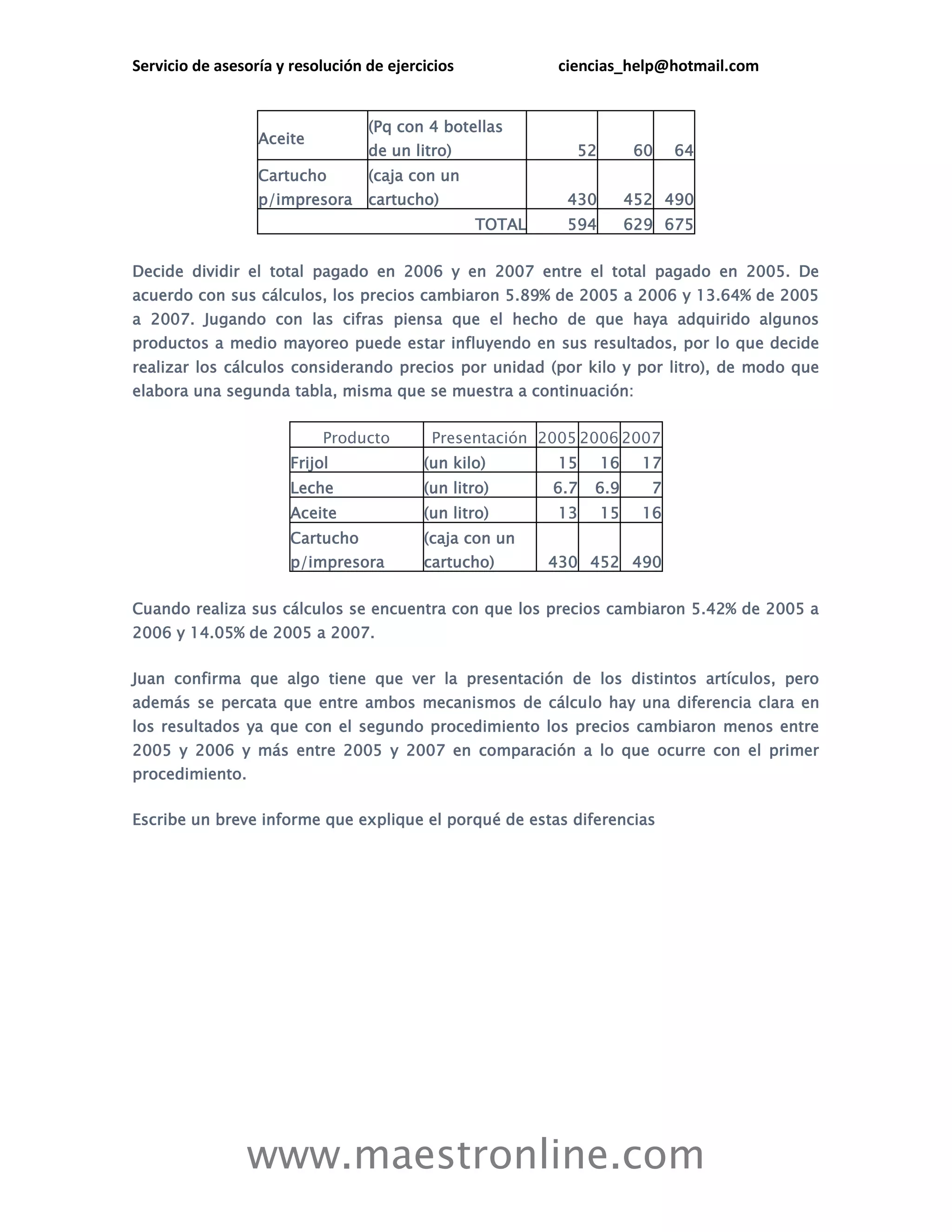 Servicio de asesoría y resolución de ejercicios ciencias_help@hotmail.com 
www.maestronline.com 
Aceite 
(Pq con 4 botellas de un litro) 
52 
60 
64 
Cartucho p/impresora 
(caja con un cartucho) 
430 
452 
490 
TOTAL 
594 
629 
675 
Decide dividir el total pagado en 2006 y en 2007 entre el total pagado en 2005. De acuerdo con sus cálculos, los precios cambiaron 5.89% de 2005 a 2006 y 13.64% de 2005 a 2007. Jugando con las cifras piensa que el hecho de que haya adquirido algunos productos a medio mayoreo puede estar influyendo en sus resultados, por lo que decide realizar los cálculos considerando precios por unidad (por kilo y por litro), de modo que elabora una segunda tabla, misma que se muestra a continuación: 
Producto 
Presentación 
2005 
2006 
2007 
Frijol 
(un kilo) 
15 
16 
17 
Leche 
(un litro) 
6.7 
6.9 
7 
Aceite 
(un litro) 
13 
15 
16 
Cartucho p/impresora 
(caja con un cartucho) 
430 
452 
490 
Cuando realiza sus cálculos se encuentra con que los precios cambiaron 5.42% de 2005 a 2006 y 14.05% de 2005 a 2007. 
Juan confirma que algo tiene que ver la presentación de los distintos artículos, pero además se percata que entre ambos mecanismos de cálculo hay una diferencia clara en los resultados ya que con el segundo procedimiento los precios cambiaron menos entre 2005 y 2006 y más entre 2005 y 2007 en comparación a lo que ocurre con el primer procedimiento. 
Escribe un breve informe que explique el porqué de estas diferencias 
