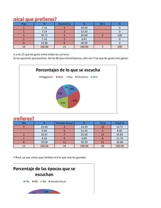 Pop                   %           Electónica                %             Otro      %
                    1                 7.14               3                  20.00                     0
                    1                 7.14               2                  13.33                     0
                    5                 35.71              3                  20.00            5       100
                    1                 7.14               1                   6.67                     0
                    6                 42.86              6                  40.00                     0
                   14                100.00             15                  100.00           5       100

 personas de a las 23 que les gusta entre todas las carreras.
cal además de las opciones que pusimos. De las 68 que entrevistamos, solo son 5 las que les gusta otro género.



                                Porcentajes de lo que se escucha
                                     Reggaetón      Rock        Pop     Electónica   Otro



                                                           7%
                                                                16%
                                                    22%

                                                                      34%
                                                      21%




                   90s                  %         Decada Actual               %             Total   Total %
                    3                 25.00            4                    14.29            10      14.71
                                      0.00             6                    21.43             6      8.82
                    2                 16.67            7                    25.00            23      33.82
                    1                 8.33             0                     0.00             8      11.76
                    6                 50.00            11                   39.29            21      30.88
                   12                100.00            28                   100.00           68     100.00


de ser por el Rock, ya que vimos que tambien era lo que más les gustaba.



           Porcentaje de las épocas que se
                      escuchan
                        70s    80s    90s     Decada Actual



                                       10%
                              41%
 