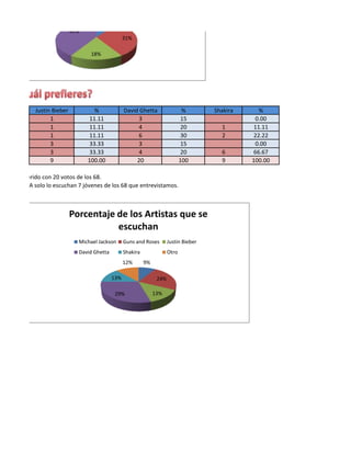 41%
                                                     31%

                                     18%




              Justin Bieber            %             David Ghetta                  %       Shakira      %
                    1                11.11                3                        15                 0.00
                    1                11.11                4                        20        1        11.11
                    1                11.11                6                        30        2        22.22
                    3                33.33                3                        15                 0.00
                    3                33.33                4                        20        6        66.67
                    9               100.00                20                      100        9       100.00

el más preferido con 20 votos de los 68.
rgo en el IGA solo lo escuchan 7 jóvenes de los 68 que entrevistamos.



                              Porcentaje de los Artistas que se
                                         escuchan
                                Michael Jackson      Guns and Roses        Justin Bieber
                                David Ghetta         Shakira               Otro
                                                     12%       9%

                                               13%                   24%

                                                29%                 13%
 