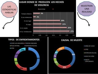 27%
25%
21%
20%
2%
5%
En las inmediaciones
En el estadio
En viajes
En otro lugar
En las instalaciones
Festejos callejeros
0 0.05 0.1 0.15 0.2 0.25 0.3
LUGAR DONDE SE PRODUCEN LOS HECHOS
DE VIOLENCIA
porcentaje
39%
22%
13%
7%
6%
13%
CAUSAL DE MUERTE
ARMA DE FUEGO
OTRO
REPRESION POLICIAL
GOLPE DE PUÑO
OBJETO
CONTUNDENTE
48%
19%
10%
13%
10%
TIPOS DE ENFRENTAMIENTOS
ENTRE LAS HINCHADAS TERCERA HINCHADA
PELEA INTERNa REPRESION POLICIAL
OTRA
LAS
ESTADISTICAS
HABLAN
MUESTRAN
UNA
REALIDAD
 