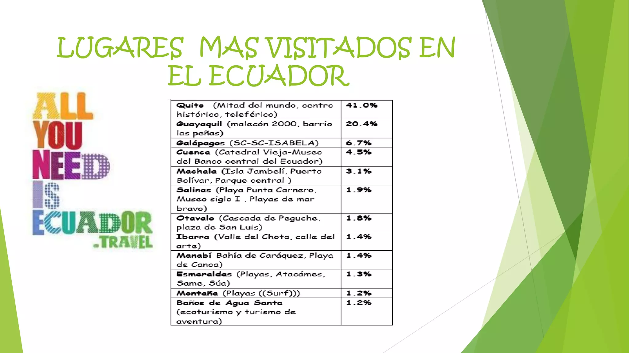 LUGARES MAS VISITADOS EN
EL ECUADOR
 